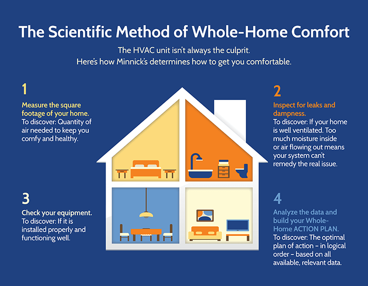 whole home action plan