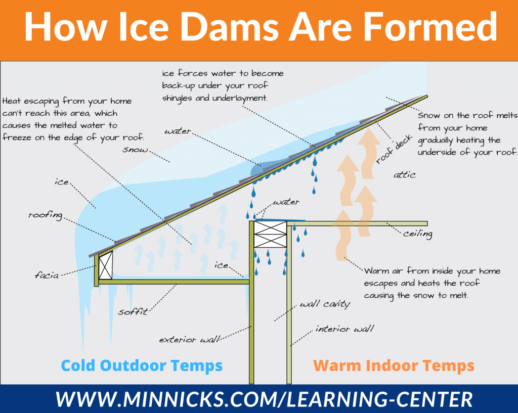 How Ice Dams Are Formed